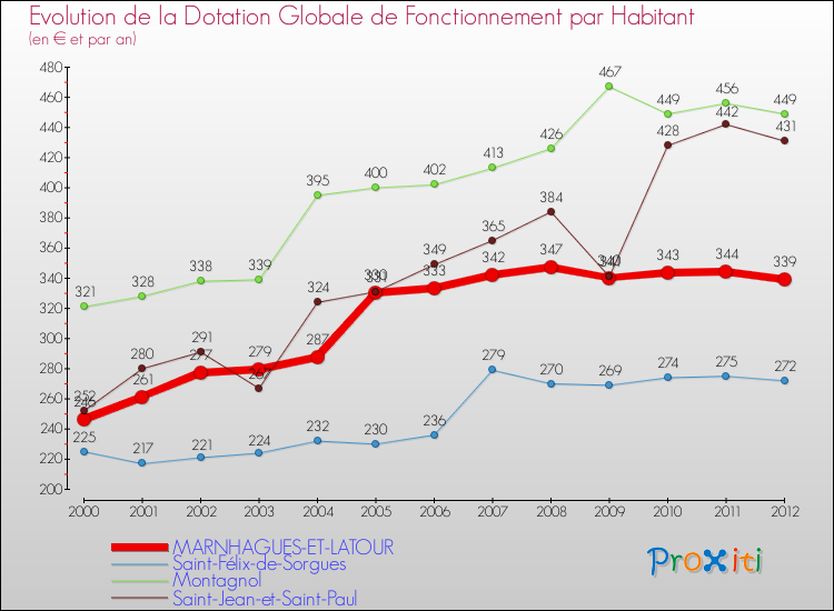 Evolution et montant de la dotation globale de fonctionnement par Habitant pour MARNHAGUES-ET-LATOUR et les communes proches Comparaison des dotations globales de fonctionnement par habitant pour MARNHAGUES-ET-LATOUR et les communes voisines