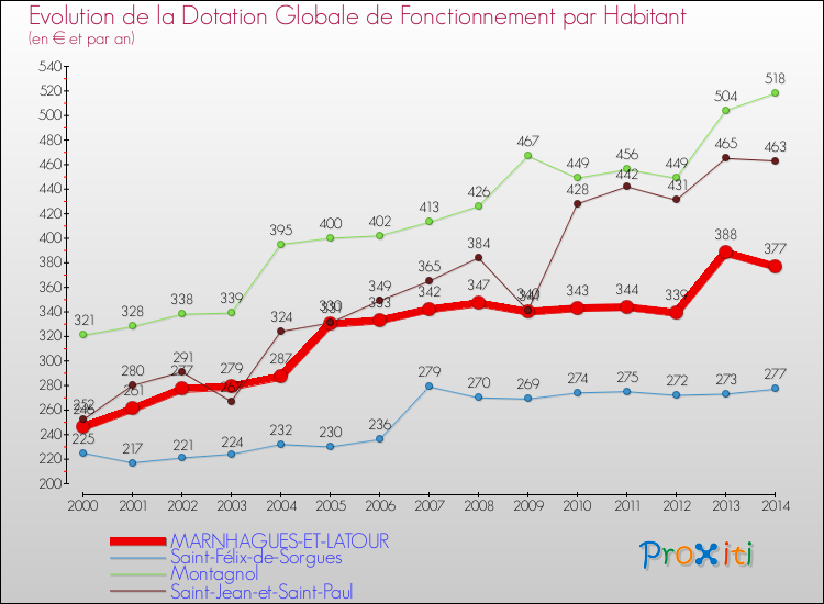 Evolution et montant de la dotation globale de fonctionnement par Habitant pour MARNHAGUES-ET-LATOUR et les communes proches de 2000 à 2014. Comparaison des dotations globales de fonctionnement par habitant pour MARNHAGUES-ET-LATOUR et les communes voisines de 2000 à 2014.