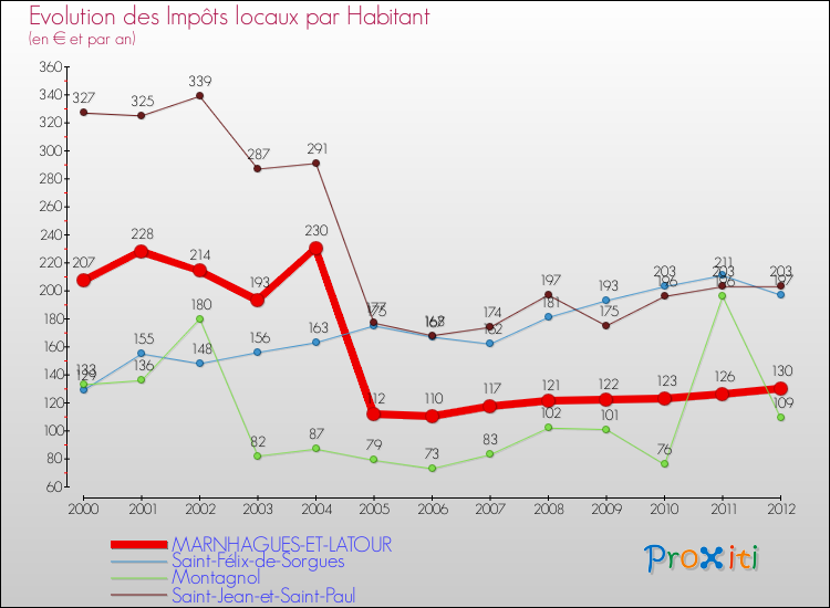 Evolution et montant des impôts locaux par Habitant pour MARNHAGUES-ET-LATOUR et les communes proches Comparaison des impôts locaux par habitant pour MARNHAGUES-ET-LATOUR et les communes voisines