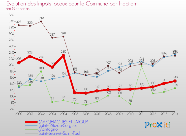 Evolution et montant des impôts locaux par Habitant pour MARNHAGUES-ET-LATOUR et les communes proches de 2000 à 2014 Comparaison des impôts locaux par habitant pour MARNHAGUES-ET-LATOUR et les communes voisines de 2000 à 2014