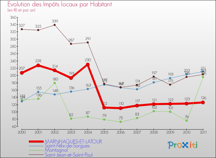 Evolution et montant des impôts locaux par Habitant pour MARNHAGUES-ET-LATOUR et les communes proches Comparaison des impôts locaux par habitant pour MARNHAGUES-ET-LATOUR et les communes voisines