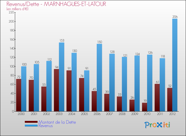 Evolution comparée de la dette et des revenus pour la commune de MARNHAGUES-ET-LATOUR de 2000 à 2012 Comparaison de la dette et des revenus pour MARNHAGUES-ET-LATOUR de 2000 à 2012