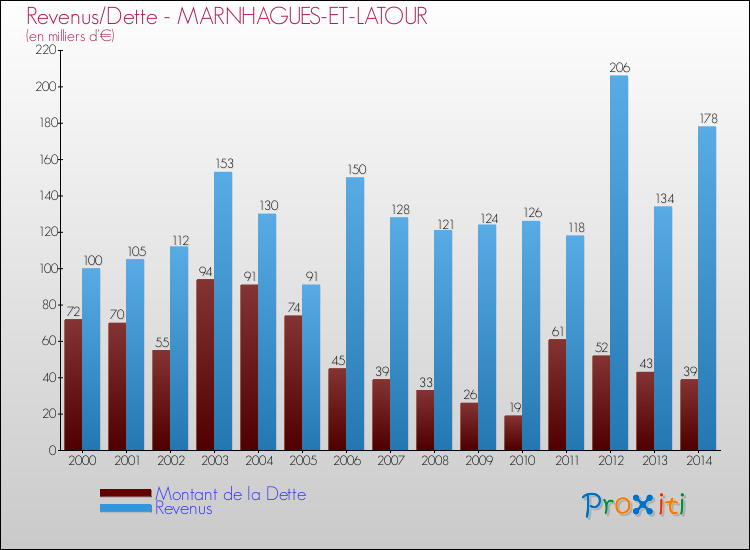 Evolution comparée de la dette et des revenus pour la commune de MARNHAGUES-ET-LATOUR de 2000 à 2014 Comparaison de la dette et des revenus pour MARNHAGUES-ET-LATOUR de 2000 à 2014