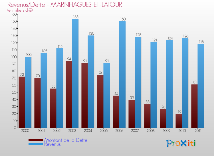 Evolution comparée de la dette et des revenus pour la commune de MARNHAGUES-ET-LATOUR de 2000 à 2011 Comparaison de la dette et des revenus pour MARNHAGUES-ET-LATOUR de 2000 à 2011