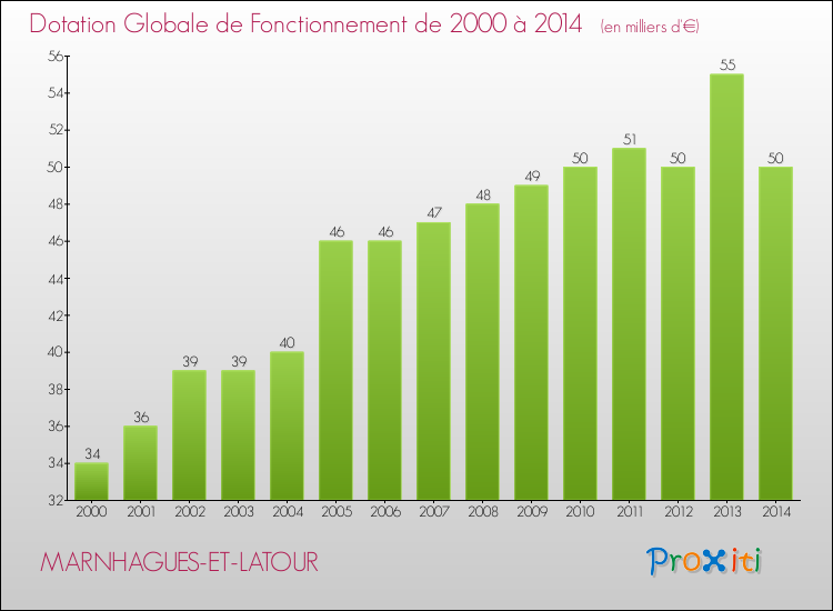 Evolution du montant de la Dotation Globale de Fonctionnement pour la commune de MARNHAGUES-ET-LATOUR de 2000 à 2014 Evolution du montant de la Dotation Globale de Fonctionnement pour MARNHAGUES-ET-LATOUR de 2000 à 2014