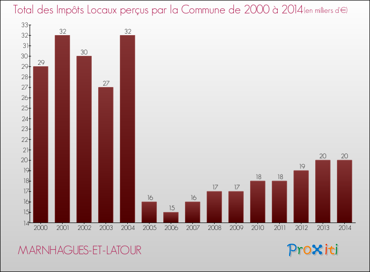 Evolution des Impôts Locaux pour la commune de MARNHAGUES-ET-LATOUR de 2000 à 2014 Evolution des Impôts Locaux pour MARNHAGUES-ET-LATOUR de 2000 à 2014