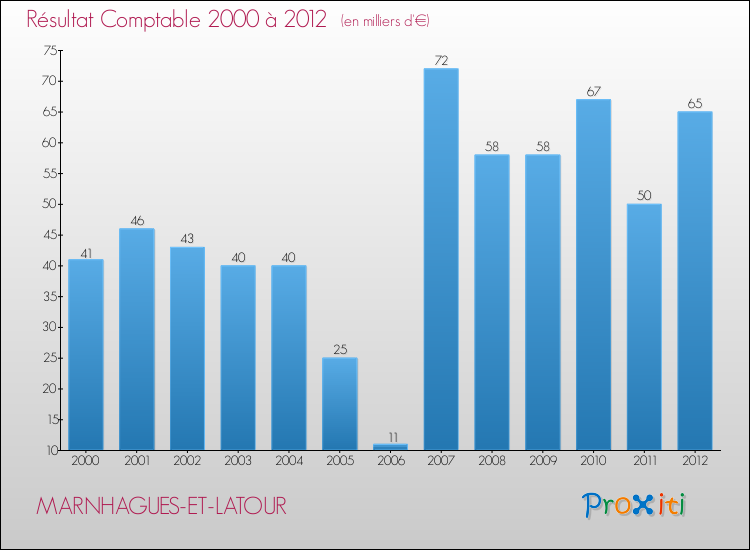 Evolution du résultat comptable pour la commune de MARNHAGUES-ET-LATOUR de 2000 à 2012 Evolution du résultat comptable pour MARNHAGUES-ET-LATOUR de 2000 à 2012