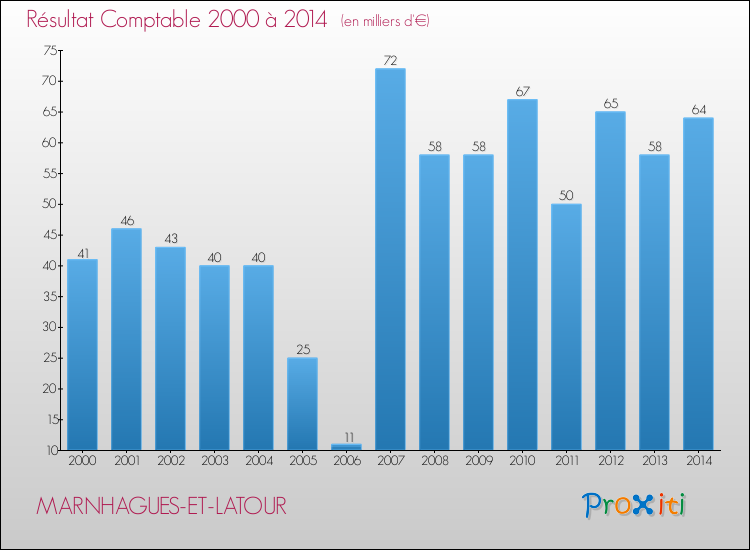Evolution du résultat comptable pour la commune de MARNHAGUES-ET-LATOUR de 2000 à 2014 Evolution du résultat comptable pour MARNHAGUES-ET-LATOUR de 2000 à 2014