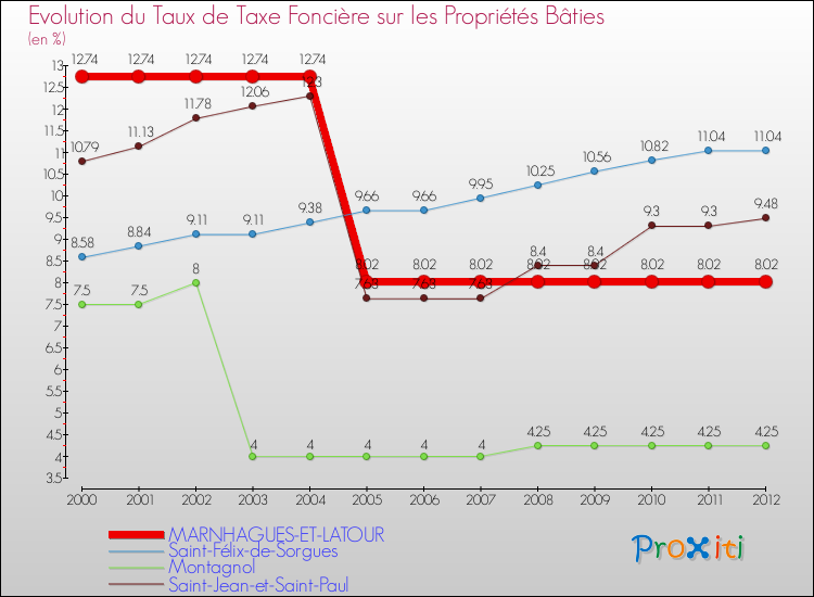 Evolution du taux de la taxe foncière sur le bati pour MARNHAGUES-ET-LATOUR et les communes proches de 2000 à 2012 Comparaison des taux de taxe foncière sur le bati pour MARNHAGUES-ET-LATOUR et les communes voisines de 2000 à 2012