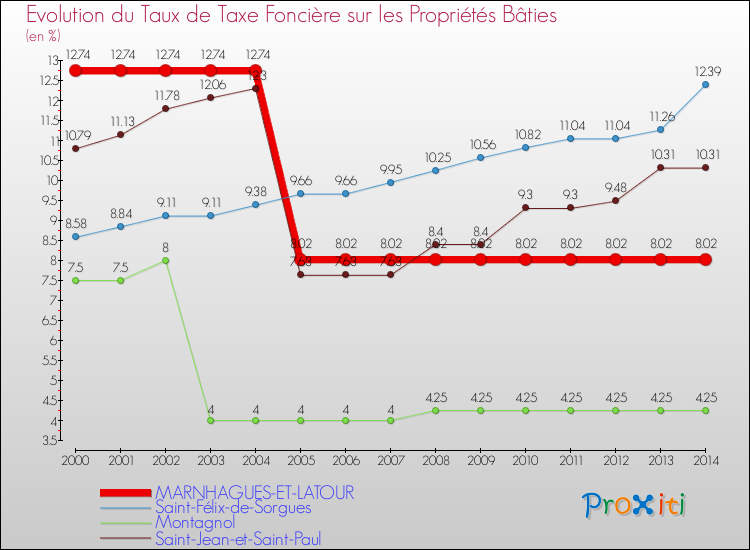 Evolution du taux de la taxe foncière sur le bati pour MARNHAGUES-ET-LATOUR et les communes proches de 2000 à 2014 Comparaison des taux de taxe foncière sur le bati pour MARNHAGUES-ET-LATOUR et les communes voisines de 2000 à 2014
