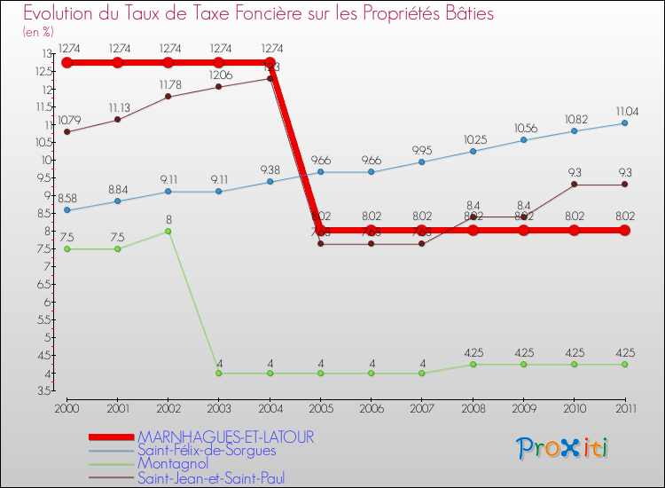 Evolution du taux de la taxe foncière sur le bati pour MARNHAGUES-ET-LATOUR et les communes proches Comparaison des taux de taxe foncière sur le bati pour MARNHAGUES-ET-LATOUR et les communes voisines