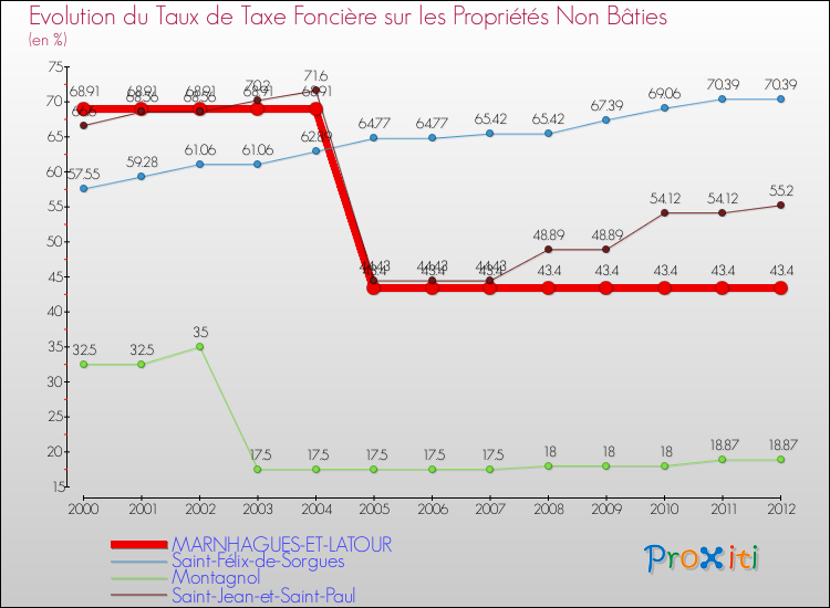 Evolution du taux de la taxe foncière sur les immeubles et terrains non batis pour MARNHAGUES-ET-LATOUR et les communes proches de 2000 à 2012 Comparaison des taux de la taxe foncière sur les immeubles et terrains non batis pour MARNHAGUES-ET-LATOUR et les communes voisines de 2000 à 2012