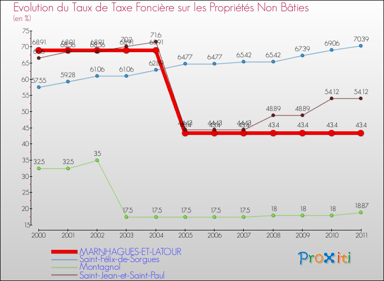 Evolution du taux de la taxe foncière sur les immeubles et terrains non batis pour MARNHAGUES-ET-LATOUR et les communes proches Comparaison des taux de la taxe foncière sur les immeubles et terrains non batis pour MARNHAGUES-ET-LATOUR et les communes voisines