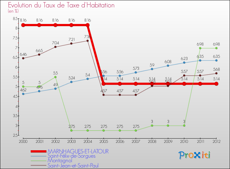 Evolution du taux de la taxe d'habitation pour MARNHAGUES-ET-LATOUR et les communes proches Comparaison des taux de la taxe d'habitation pour MARNHAGUES-ET-LATOUR et les communes voisines
