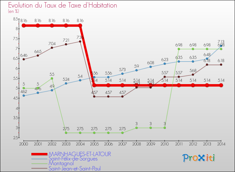 Evolution du taux de la taxe d'habitation pour MARNHAGUES-ET-LATOUR et les communes proches de 2000 à 2014 Comparaison des taux de la taxe d'habitation pour MARNHAGUES-ET-LATOUR et les communes voisines de 2000 à 2014