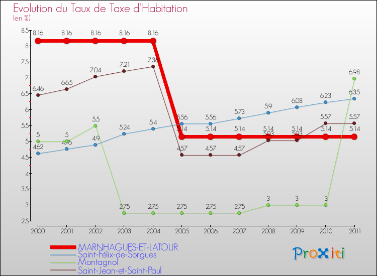 Evolution du taux de la taxe d'habitation pour MARNHAGUES-ET-LATOUR et les communes proches Comparaison des taux de la taxe d'habitation pour MARNHAGUES-ET-LATOUR et les communes voisines