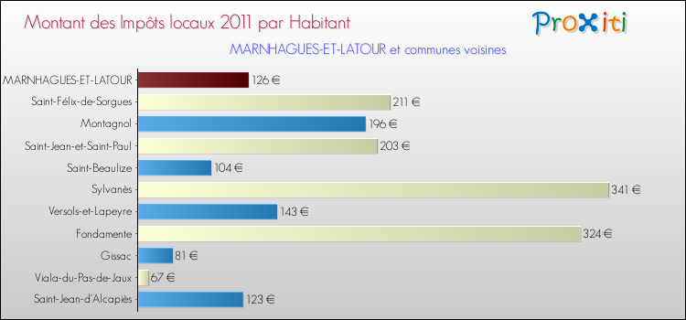 Montant des impôts locaux par Habitant pour MARNHAGUES-ET-LATOUR et les communes proches Comparaison des impôts locaux par habitant pour MARNHAGUES-ET-LATOUR et les communes voisines