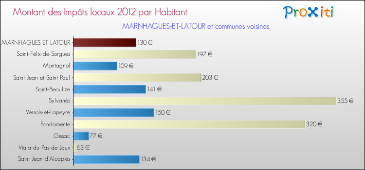 Montant des impôts locaux par Habitant pour MARNHAGUES-ET-LATOUR et les communes proches Comparaison des impôts locaux par habitant pour MARNHAGUES-ET-LATOUR et les communes voisines