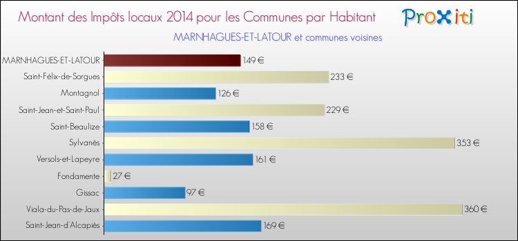 Montant des impôts locaux par Habitant pour MARNHAGUES-ET-LATOUR et les communes proches en 2014 Comparaison des impôts locaux par habitant pour MARNHAGUES-ET-LATOUR et les communes voisines en 2014
