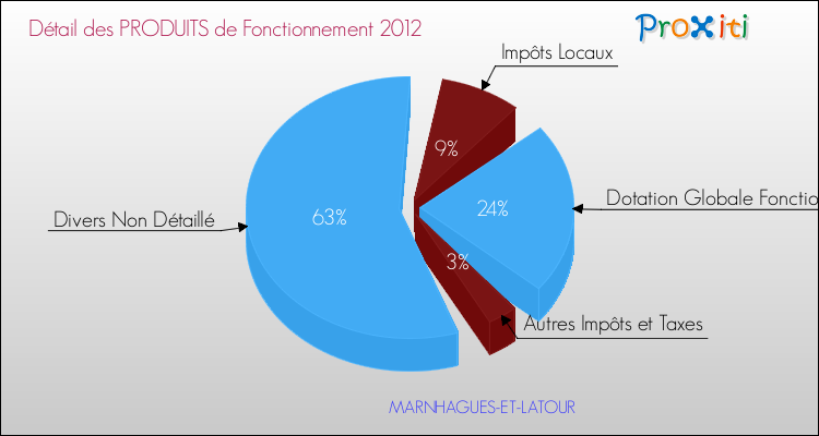 Décomposition du Budget de Fonctionnement 2012 de la commune de MARNHAGUES-ET-LATOUR Budget de Fonctionnement 2012 pour la commune de MARNHAGUES-ET-LATOUR