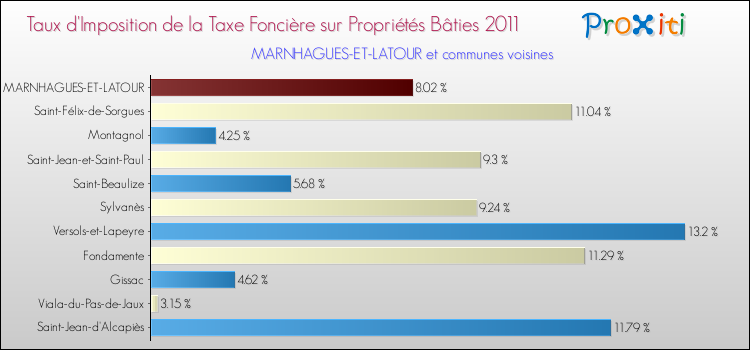 Taux d'imposition de la taxe foncière sur le bati 2011 pour MARNHAGUES-ET-LATOUR et les communes proches Comparaison des taux d'imposition de la taxe foncière sur le bati 2011 pour MARNHAGUES-ET-LATOUR et les communes voisines