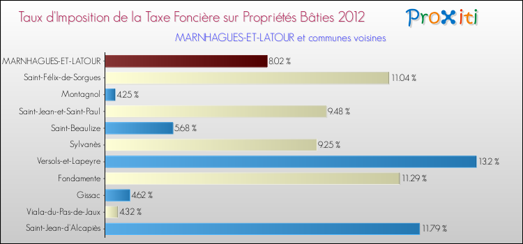 Taux d'imposition de la taxe foncière sur le bati 2012 pour MARNHAGUES-ET-LATOUR et les communes proches Comparaison des taux d'imposition de la taxe foncière sur le bati 2012 pour MARNHAGUES-ET-LATOUR et les communes voisines