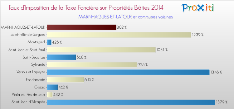 Taux d'imposition de la taxe foncière sur le bati 2014 pour MARNHAGUES-ET-LATOUR et les communes proches Comparaison des taux d'imposition de la taxe foncière sur le bati 2014 pour MARNHAGUES-ET-LATOUR et les communes voisines