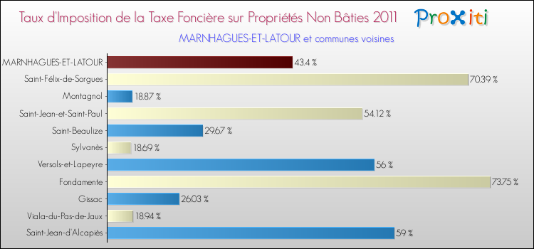 Taux d'imposition de la taxe foncière sur les immeubles et terrains non batis 2011 pour MARNHAGUES-ET-LATOUR et les communes proches Comparaison des taux d'imposition de la taxe foncière sur les immeubles et terrains non batis 2011 pour MARNHAGUES-ET-LATOUR et les communes voisines