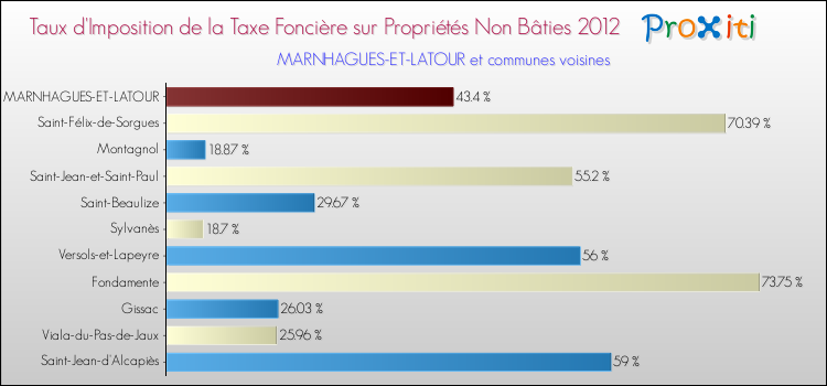 Taux d'imposition de la taxe foncière sur les immeubles et terrains non batis 2012 pour MARNHAGUES-ET-LATOUR et les communes proches Comparaison des taux d'imposition de la taxe foncière sur les immeubles et terrains non batis 2012 pour MARNHAGUES-ET-LATOUR et les communes voisines