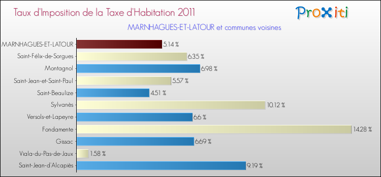 Taux d'imposition de la taxe d'habitation 2011 pour MARNHAGUES-ET-LATOUR et les communes proches Comparaison des taux d'imposition de la taxe d'habitation 2011 pour MARNHAGUES-ET-LATOUR et les communes voisines