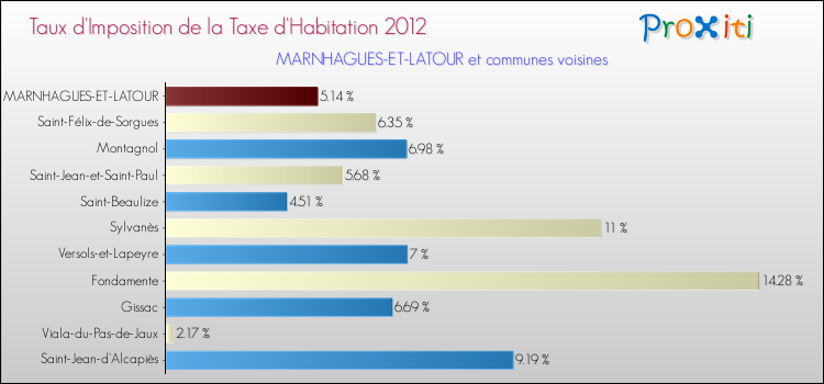 Taux d'imposition de la taxe d'habitation 2012 pour MARNHAGUES-ET-LATOUR et les communes proches Comparaison des taux d'imposition de la taxe d'habitation 2012 pour MARNHAGUES-ET-LATOUR et les communes voisines