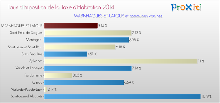 Taux d'imposition de la taxe d'habitation 2014 pour MARNHAGUES-ET-LATOUR et les communes proches Comparaison des taux d'imposition de la taxe d'habitation 2014 pour MARNHAGUES-ET-LATOUR et les communes voisines