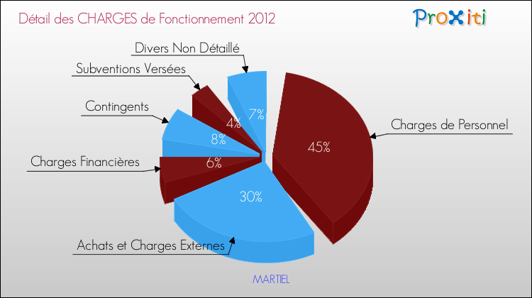 Décomposition des Charges de Fonctionnement 2012 de la commune de MARTIEL Charges de Fonctionnement 2012 pour la commune de MARTIEL