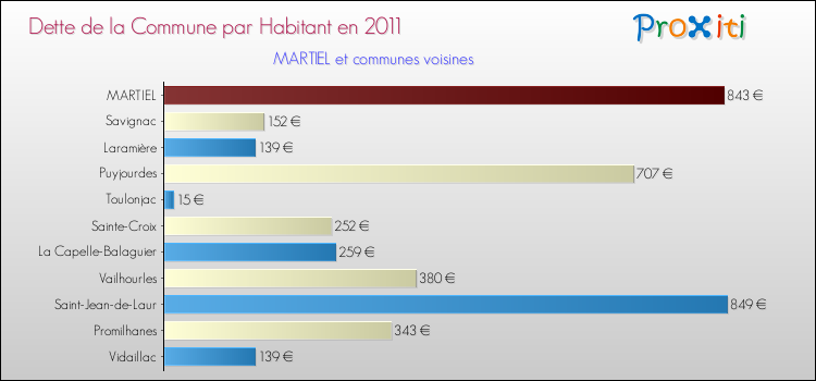 Dette par habitant de la commune en 2011 pour MARTIEL et les communes proches Comparaison de la dette par habitant de la commune en 2011 pour MARTIEL et les communes voisines