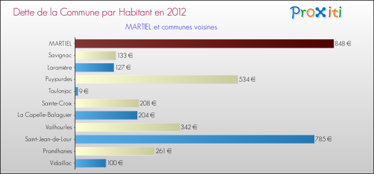 Dette par habitant de la commune en 2012 pour MARTIEL et les communes proches Comparaison de la dette par habitant de la commune en 2012 pour MARTIEL et les communes voisines