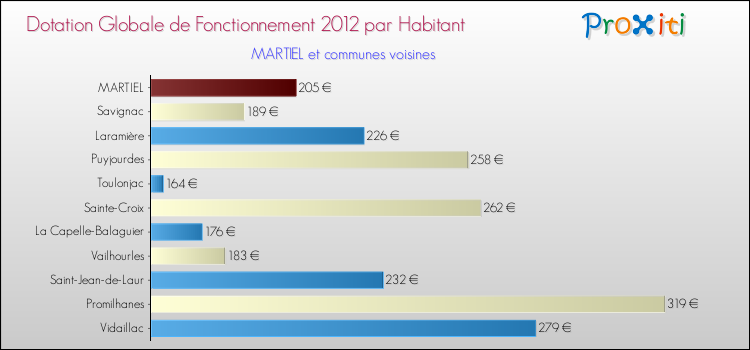 Montant des dotations globales de fonctionnement DGF par Habitant pour MARTIEL et les communes proches Comparaison des des dotations globales de fonctionnement DGF par habitant pour MARTIEL et les communes voisines