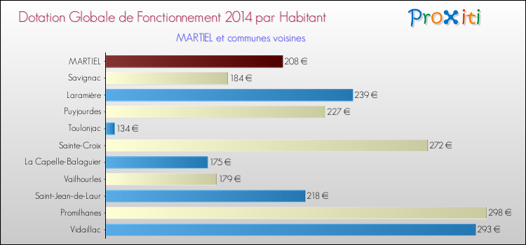 Montant des dotations globales de fonctionnement DGF par Habitant pour MARTIEL et les communes proches en 2014. Comparaison des des dotations globales de fonctionnement DGF par habitant pour MARTIEL et les communes voisines en 2014.