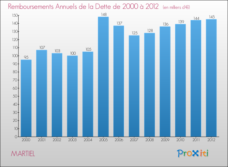 Evolution de l'annuité de la dette pour la commune de MARTIEL de 2000 à 2012 Annuités de la dette pour MARTIEL de 2000 à 2012