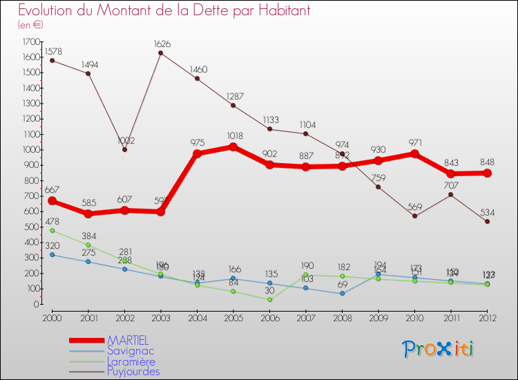 Evolution de la dette par habitant pour la commune de MARTIEL et les communes proches de 2000 à 2012 Comparaison de la dette par habitant pour MARTIEL et les communes voisines de 2000 à 2012
