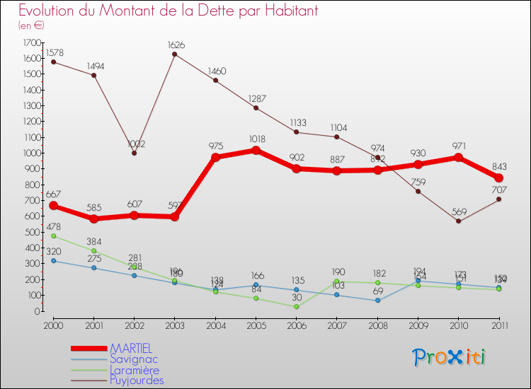 Evolution de la dette par habitant pour la commune de MARTIEL et les communes proches Comparaison de la dette par habitant pour MARTIEL et les communes voisines