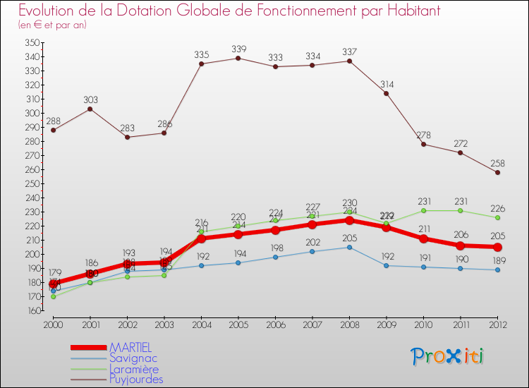 Evolution et montant de la dotation globale de fonctionnement par Habitant pour MARTIEL et les communes proches Comparaison des dotations globales de fonctionnement par habitant pour MARTIEL et les communes voisines