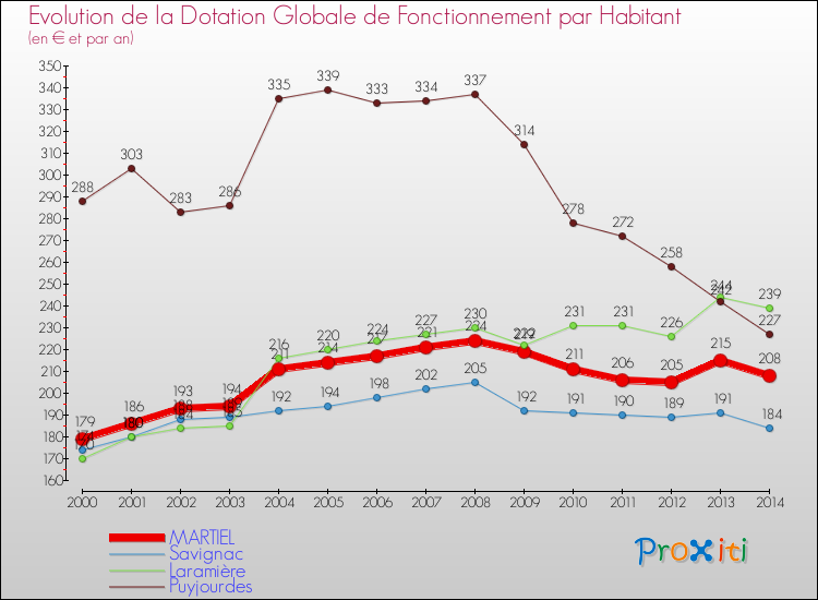 Evolution et montant de la dotation globale de fonctionnement par Habitant pour MARTIEL et les communes proches de 2000 à 2014. Comparaison des dotations globales de fonctionnement par habitant pour MARTIEL et les communes voisines de 2000 à 2014.