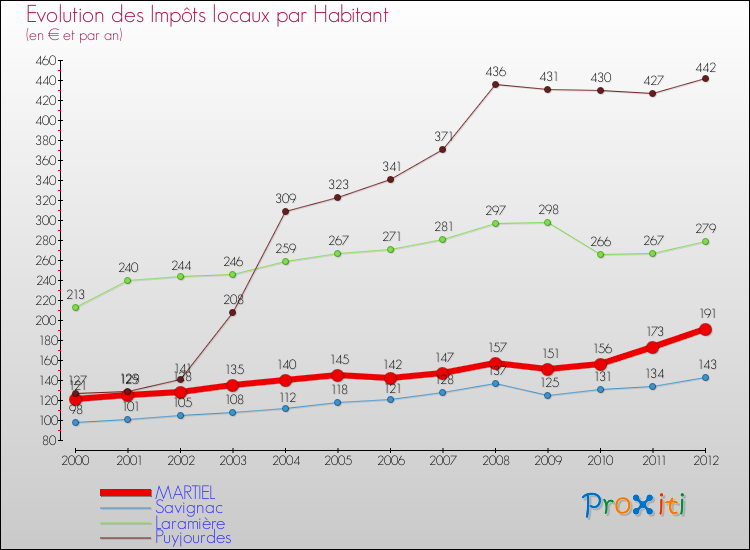 Evolution et montant des impôts locaux par Habitant pour MARTIEL et les communes proches Comparaison des impôts locaux par habitant pour MARTIEL et les communes voisines