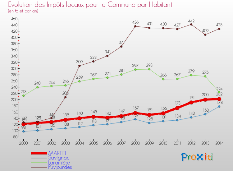 Evolution et montant des impôts locaux par Habitant pour MARTIEL et les communes proches de 2000 à 2014 Comparaison des impôts locaux par habitant pour MARTIEL et les communes voisines de 2000 à 2014