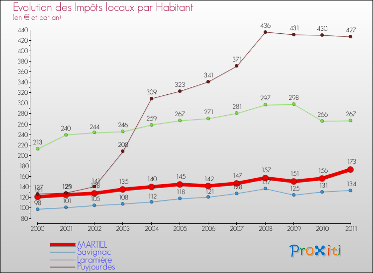 Evolution et montant des impôts locaux par Habitant pour MARTIEL et les communes proches Comparaison des impôts locaux par habitant pour MARTIEL et les communes voisines