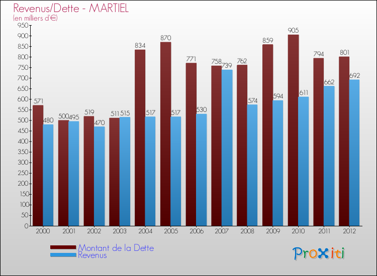 Evolution comparée de la dette et des revenus pour la commune de MARTIEL de 2000 à 2012 Comparaison de la dette et des revenus pour MARTIEL de 2000 à 2012