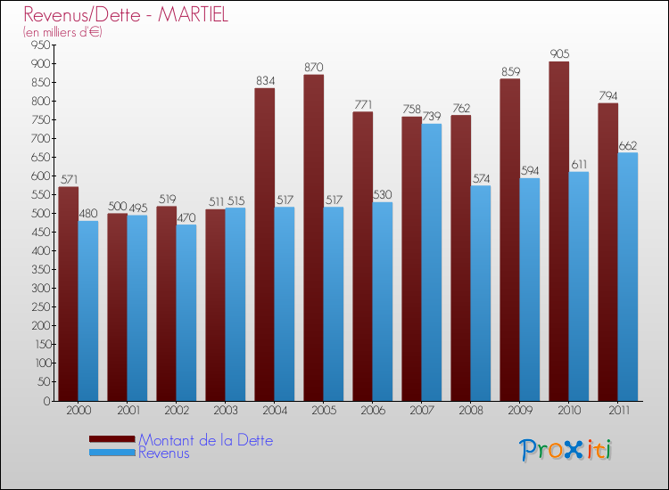 Evolution comparée de la dette et des revenus pour la commune de MARTIEL de 2000 à 2011 Comparaison de la dette et des revenus pour MARTIEL de 2000 à 2011