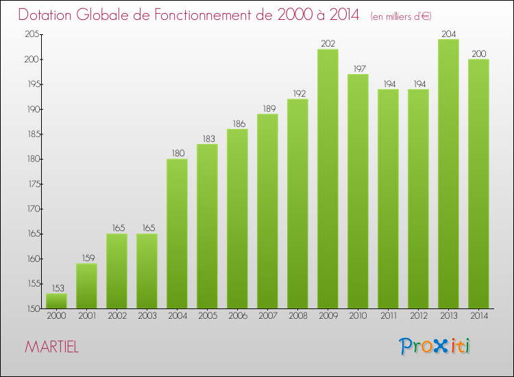 Evolution du montant de la Dotation Globale de Fonctionnement pour la commune de MARTIEL de 2000 à 2014 Evolution du montant de la Dotation Globale de Fonctionnement pour MARTIEL de 2000 à 2014