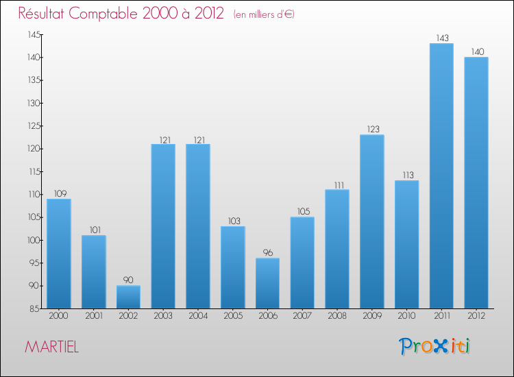 Evolution du résultat comptable pour la commune de MARTIEL de 2000 à 2012 Evolution du résultat comptable pour MARTIEL de 2000 à 2012