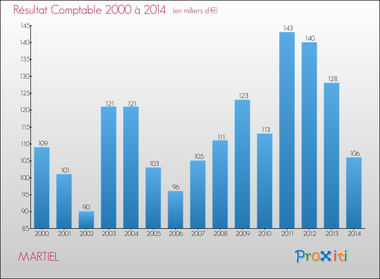 Evolution du résultat comptable pour la commune de MARTIEL de 2000 à 2014 Evolution du résultat comptable pour MARTIEL de 2000 à 2014